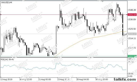 MBG Markets-每日技术-20190906-XAU.jpg