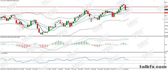 MBG Markets-每日分析-20190906-DXY.jpg