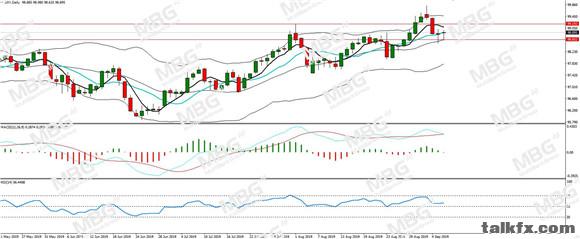 MBG Markets-每日分析-20190909-DXY.jpg