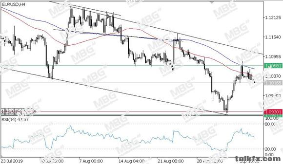 MBG Markets-每日技术-20190909-EUR.jpg