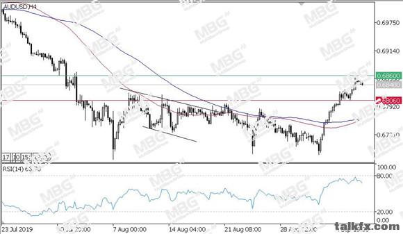 MBG Markets-每日技术-20190909-AUD.jpg