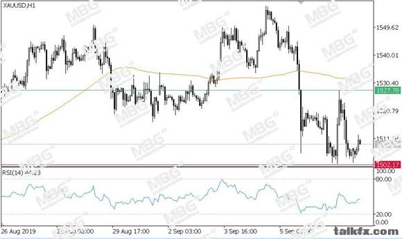MBG Markets-每日技术-20190909-XAU.jpg