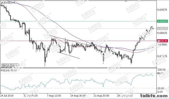 MBG Markets-每日技术-20190910-AUD.jpg