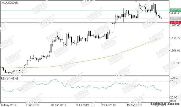 MBG Markets-每日技术-20190910-XAU.jpg