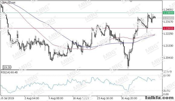 MBG Markets-每日技术-20190911-GBP.jpg