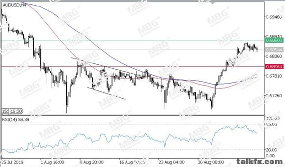 MBG Markets-每日技术-20190911-AUD.jpg
