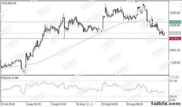 MBG Markets-每日技术-20190911-XAU.jpg