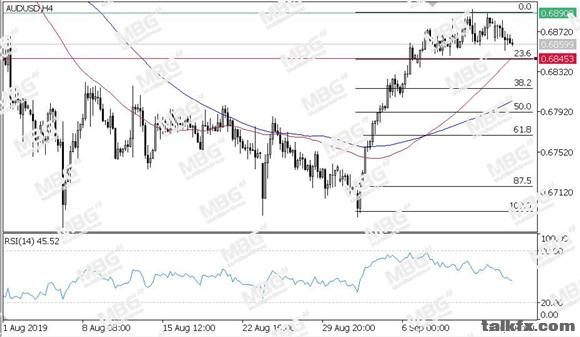 MBG Markets-每日技术-20190917-AUD.jpg
