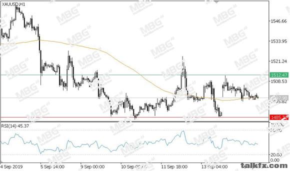 MBG Markets-每日技术-20190917-XAU.jpg