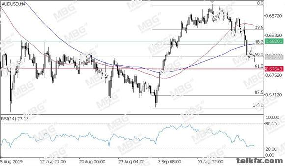 MBG Markets-每日技术-20190920-AUD.jpg