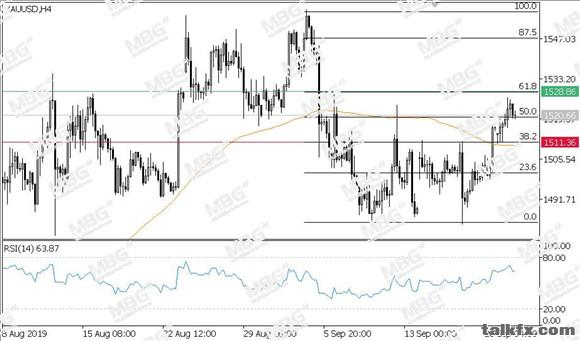 MBG Markets-每日技术-20190924-XAU.jpg