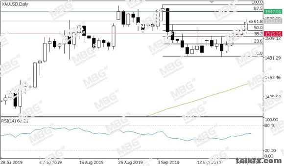 MBG Markets-每日技术-20190925-XAU.jpg