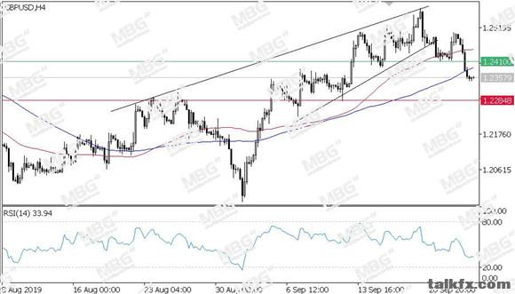 MBG Markets-每日技术-20190926-GBP.jpg