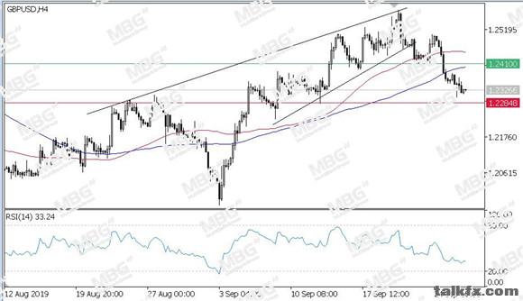 MBG Markets-每日技术-20190927-GBP.jpg