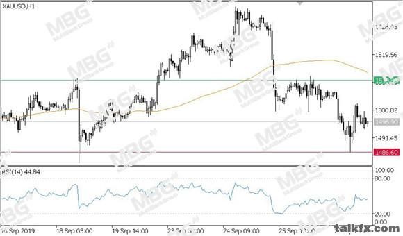 MBG Markets-每日技术-20190930-XAU.jpg