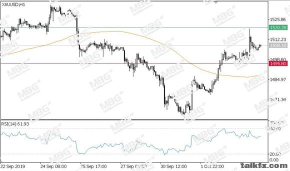 MBG Markets-每日技术-20191004-XAU.jpg