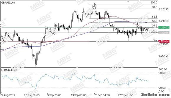 MBG Markets-每日技术-20191008-GBP.jpg