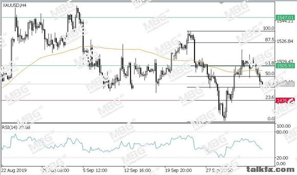 MBG Markets-每日技术-20191008-XAU.jpg
