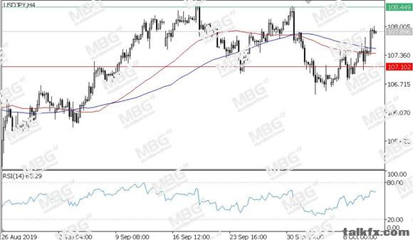 MBG Markets-每日技术-20191011-JPY.jpg