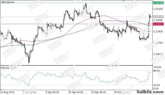 MBG Markets-每日技术-20191011-GBP.jpg