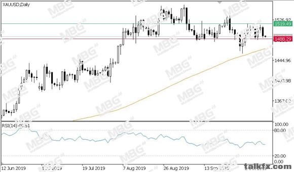 MBG Markets-每日技术-20191011-XAU.jpg