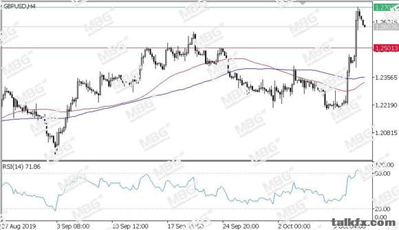MBG Markets-每日技术-20191014-GBP.jpg