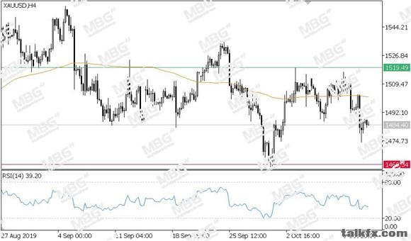 MBG Markets-每日技术-20191014-XAU.jpg