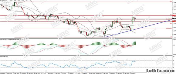 MBG Markets-每日分析-20191015-GBP.jpg
