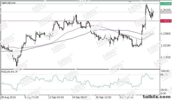 MBG Markets-每日技术-20191015-GBP.jpg