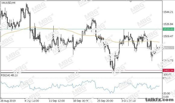 MBG Markets-每日技术-20191015-XAU.jpg