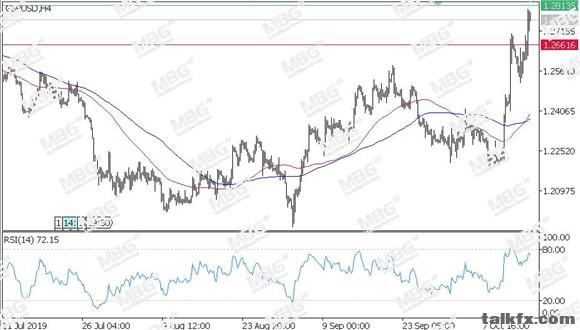 MBG Markets-每日技术-20191016-GBP.jpg