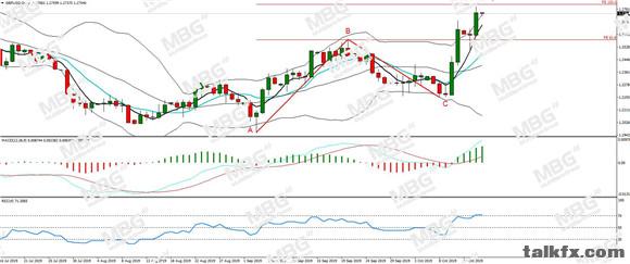 MBG Markets-每日分析-20191016-GBP.jpg