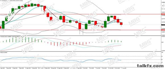 MBG Markets-每日分析-20191016-AUD.jpg