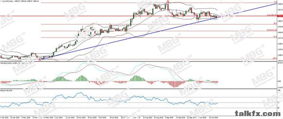 MBG Markets-每日分析-20191017-XAU.jpg