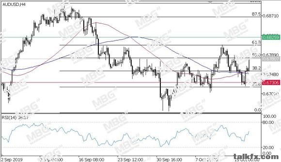 MBG Markets-每日技术-20191017-AUD.jpg