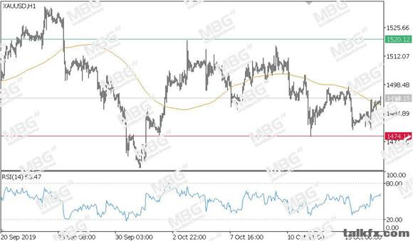 MBG Markets-每日技术-20191017-XAU.jpg