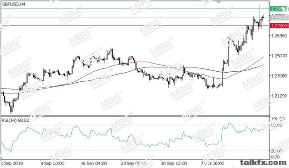 MBG Markets-每日技术-20191018-GBP.jpg