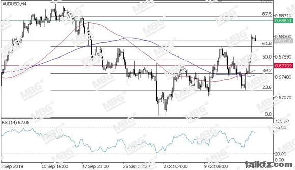 MBG Markets-每日技术-20191018-AUD.jpg