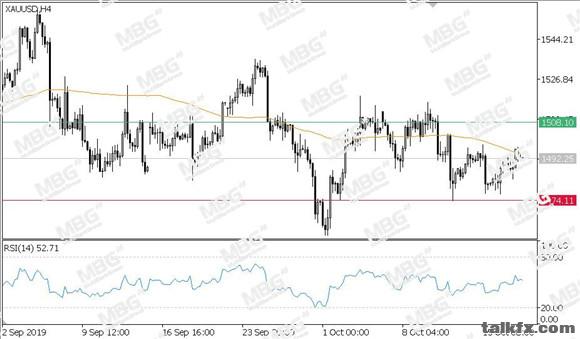 MBG Markets-每日技术-20191018-XAU.jpg