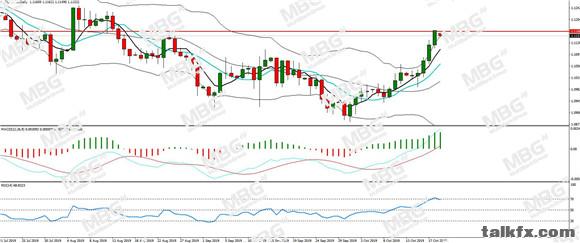 MBG Markets-每日分析-20191021-EUR.jpg