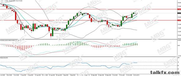 MBG Markets-每日分析-20191021-AUD.jpg