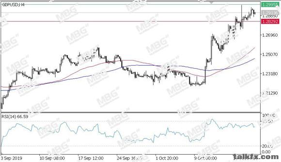 MBG Markets-每日技术-20191021-GBP.jpg