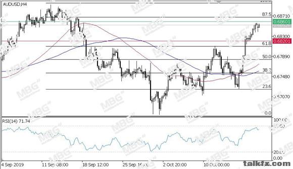 MBG Markets-每日技术-20191021-AUD.jpg