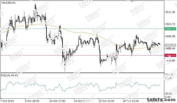 MBG Markets-每日技术-20191021-XAU.jpg