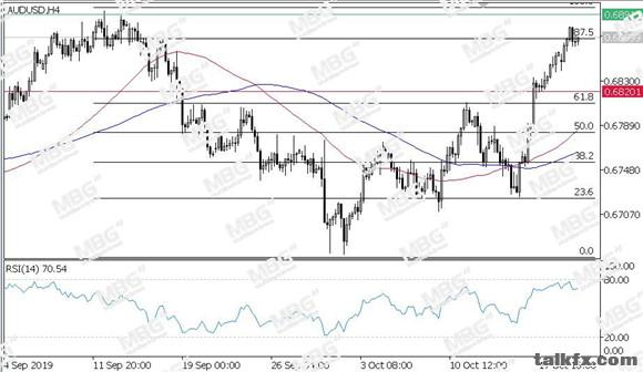 MBG Markets-每日技术-20191022-AUD.jpg