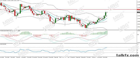 MBG Markets-每日分析-20191022-EUR.jpg