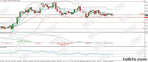 MBG Markets-每日分析-20191022-XAU.jpg