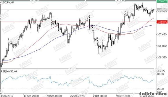 MBG Markets-每日技术-20191022-JPY.jpg