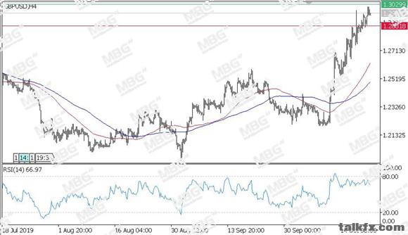 MBG Markets-每日技术-20191022-GBP.jpg