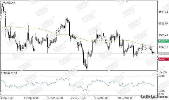 MBG Markets-每日技术-20191022-XAU.jpg